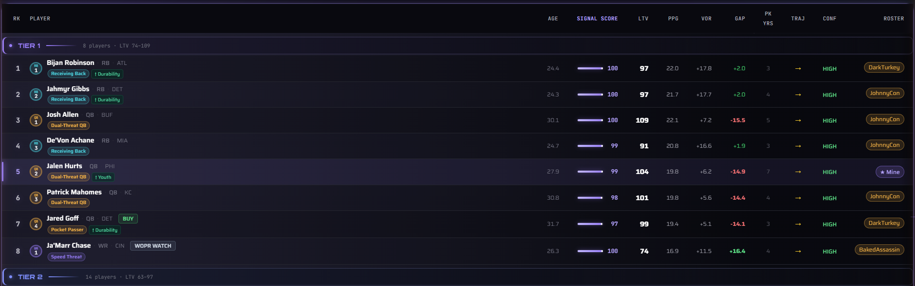 SignalTuned rankings board showing the Trajectory column for each player